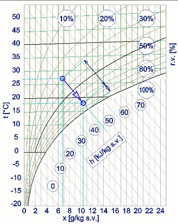 Změna stavu vzduchu adiabatickým vlhčením zobrazená v h-x diagramu