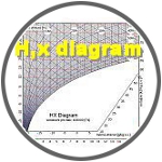 Vykreslení hx diagramu dle nastavených parametrů pro volné použití