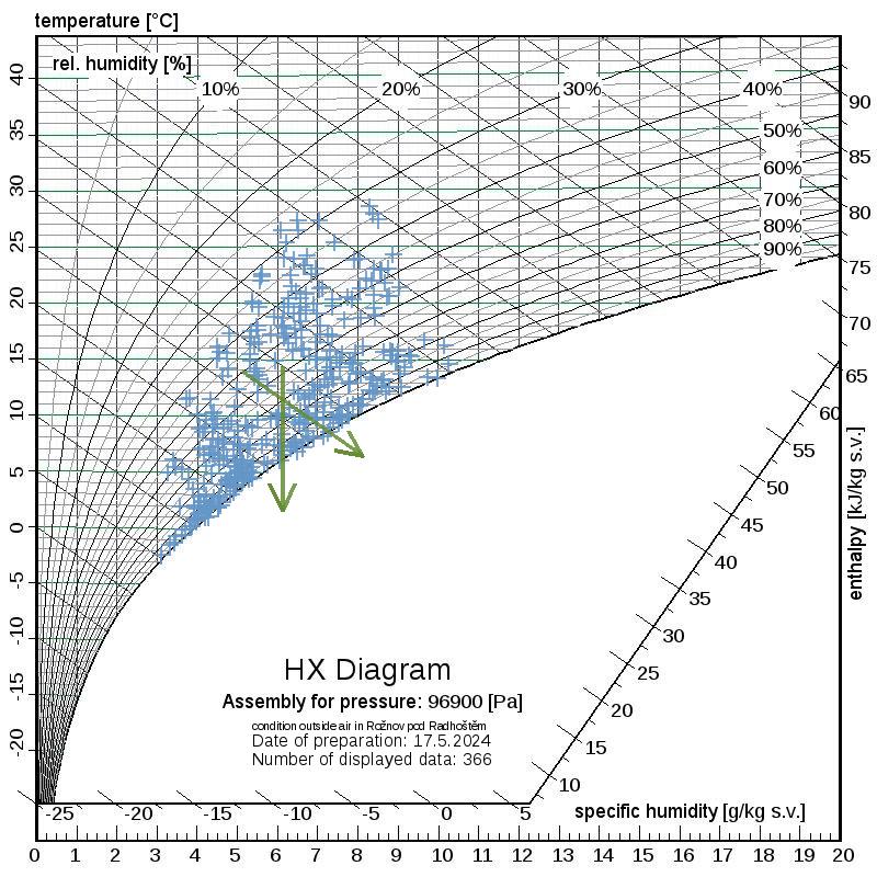 Mollieruv h,x diagram se zakreslenými stavy vzduchu z databáze změřených hodnot