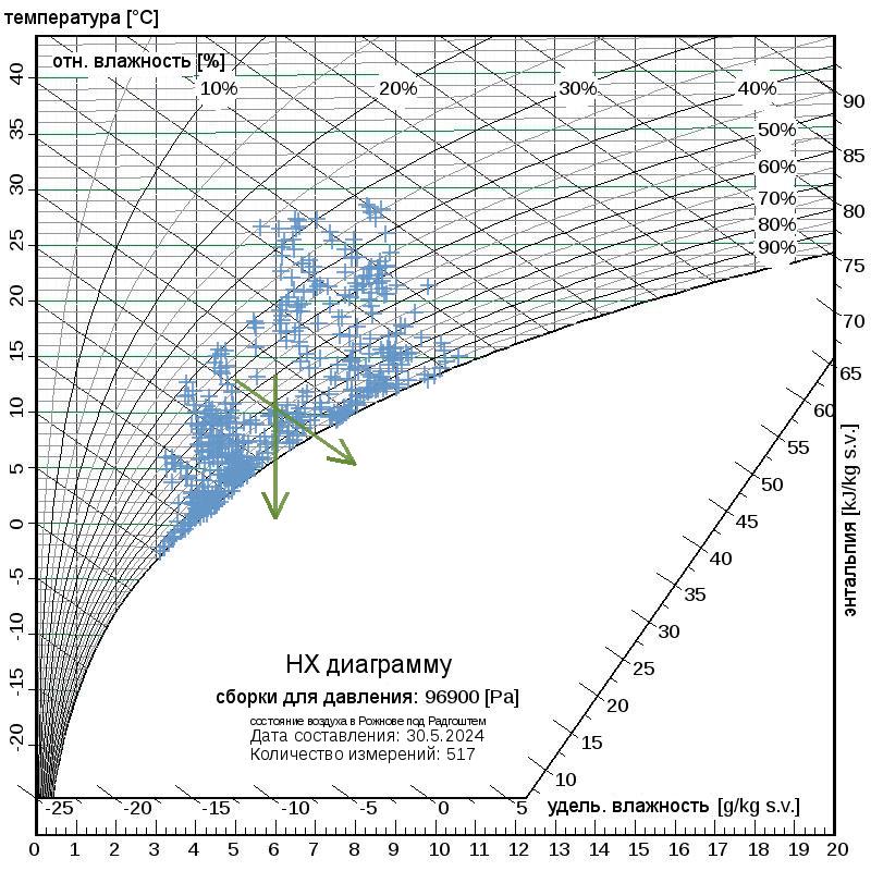 Mollieruv h,x diagram se zakreslenými stavy vzduchu z databáze změřených hodnot